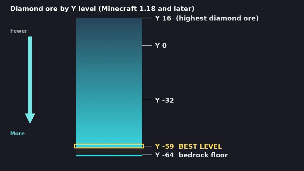 Chart of the best Y level for diamonds in Minecraft, with ore getting more common down to Y -59