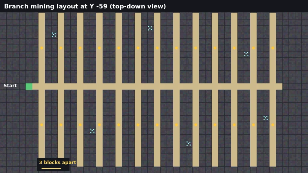 Top-down branch mining layout for Minecraft diamonds with side tunnels 3 blocks apart