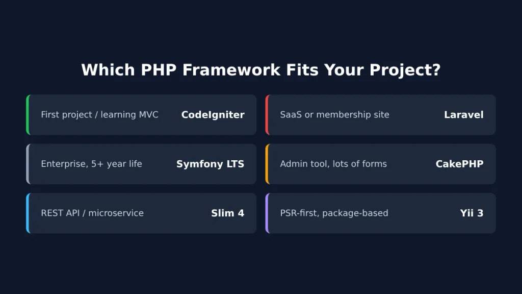 Checklist matching project types to the right PHP framework, from CodeIgniter to Yii 3