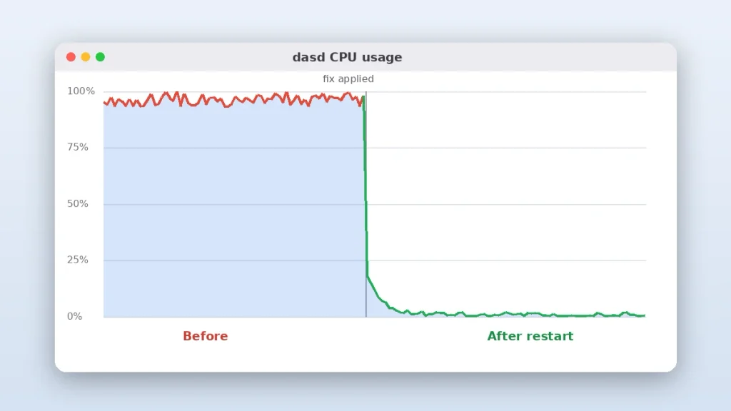 Graph of dasd CPU usage dropping from 100% to near 0% after the fix on macOS 27