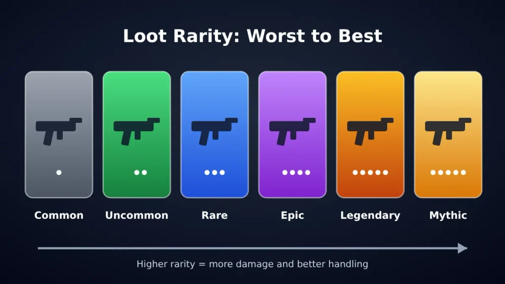 Chart of Fortnite loot rarity colors from common gray to mythic gold for beginners