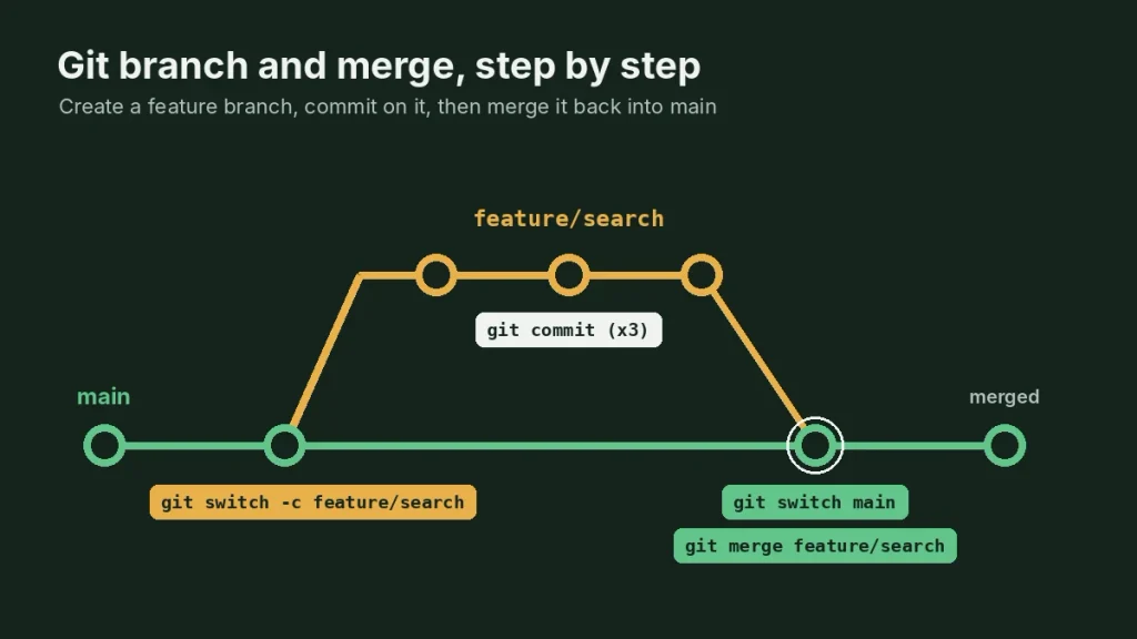 Git branch commands diagram showing git switch -c, commits on a feature branch, and git merge into main
