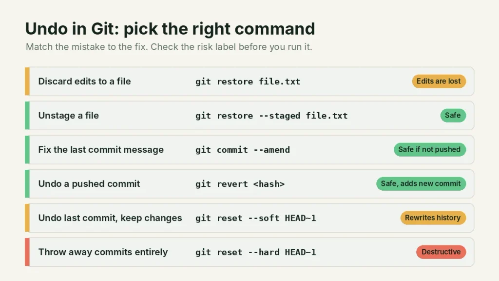 Git undo commands table comparing git restore, git commit --amend, git revert and git reset with risk levels