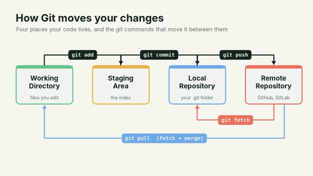 Diagram of basic git commands moving changes from working directory to staging area, local repo and GitHub