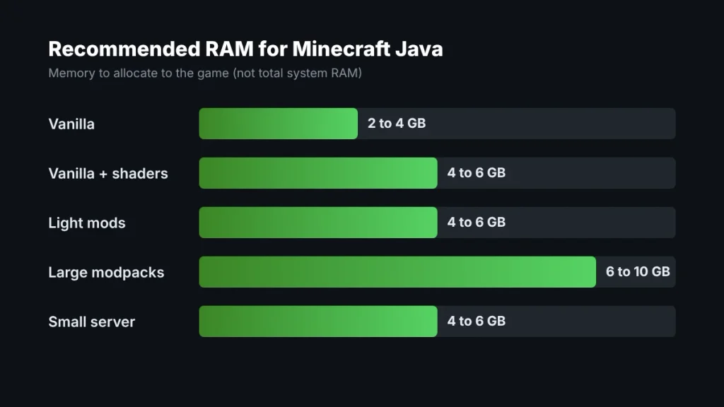 Bar chart showing how much RAM to allocate to Minecraft for vanilla, shaders, mods, modpacks and servers