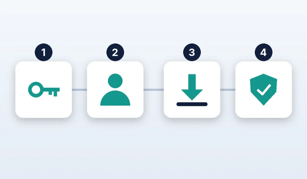 Four steps to activate McAfee: enter the key, sign in, download, and confirm protection