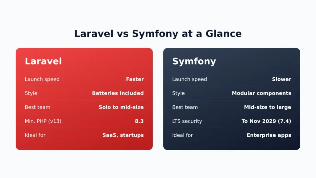 Laravel vs Symfony comparison chart showing launch speed, style, team size and support