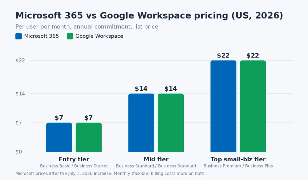 Chart of Microsoft 365 vs Google Workspace pricing showing $7, $14 and $22 plans for each