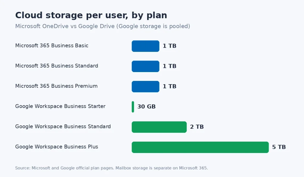 Cloud storage per user in Microsoft 365 vs Google Workspace plans, from 30 GB to 5 TB