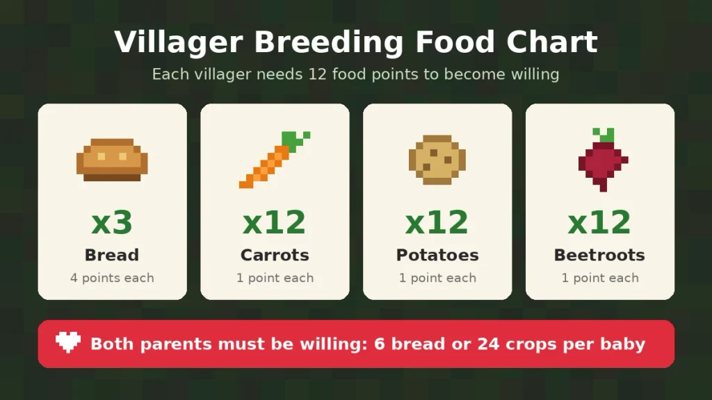 Minecraft villager breeding food chart: 3 bread or 12 carrots, potatoes, or beetroots per villager