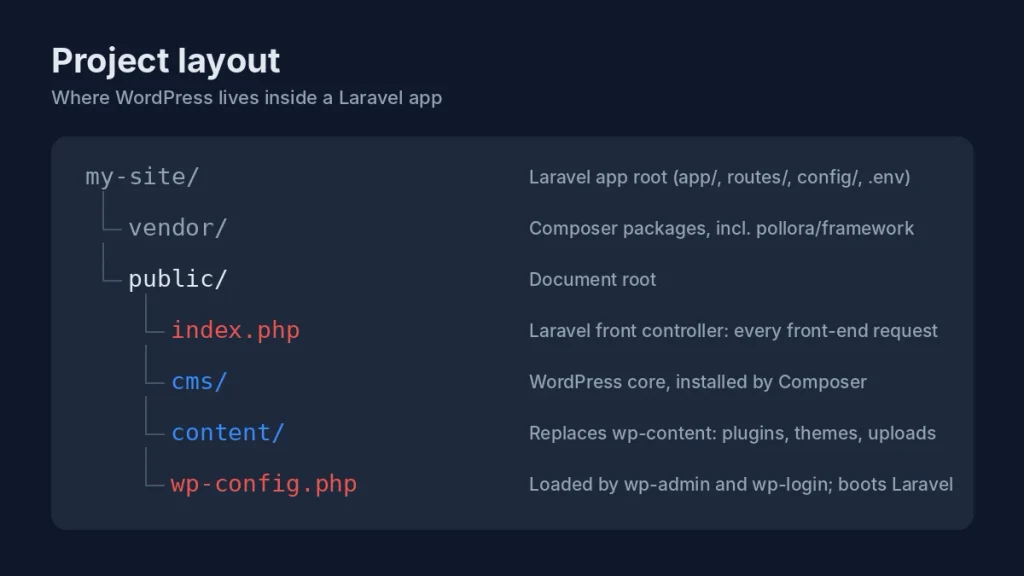Pollora folder layout showing WordPress inside Laravel under public/cms and public/content