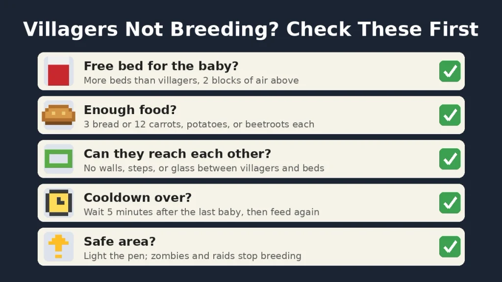 Checklist for fixing villagers not breeding in Minecraft: beds, food, paths, cooldown, and safety