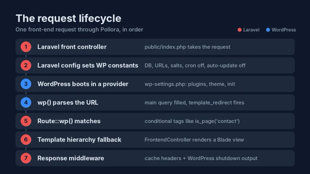 Seven-step request lifecycle for WordPress inside Laravel, from index.php to response middleware