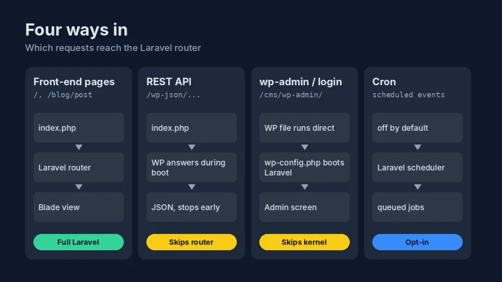 Comparison of front-end, REST, wp-admin and cron request paths in a WordPress inside Laravel setup